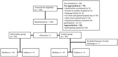 The effect of live-performed music therapy with physical contact in preterm infants on parental perceived stress and salivary cortisol levels